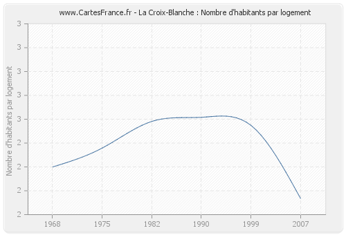 La Croix-Blanche : Nombre d'habitants par logement